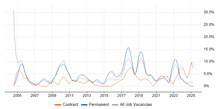 Job vacancy trend for Telecoms in Salford