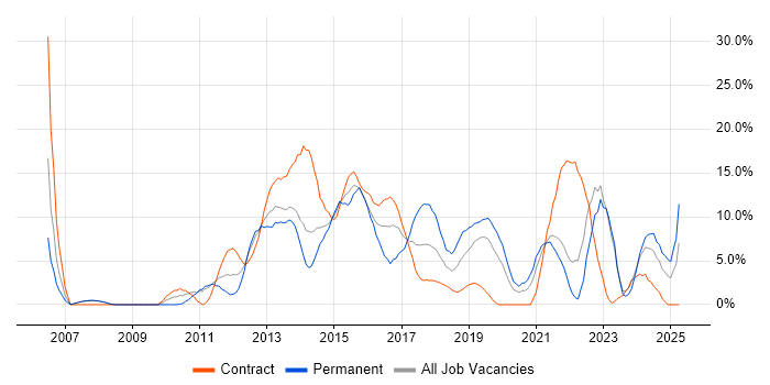 Job vacancy trend for Test Automation in Salford Job vacancy trend for Test Automation in Salford