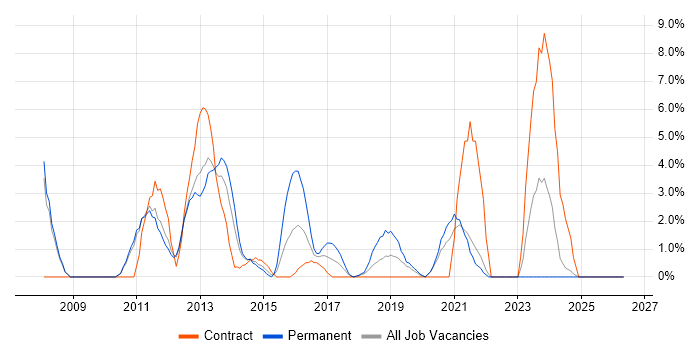 Test Engineer job vacancy trend in Salford