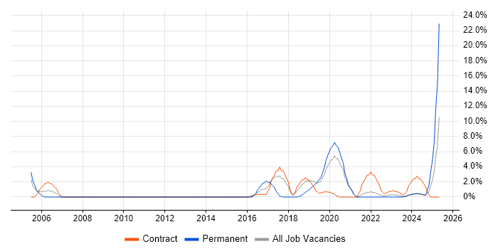 Job vacancy trend for TOGAF in Salford