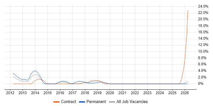 Translating Business Requirements job vacancy trend in Salford