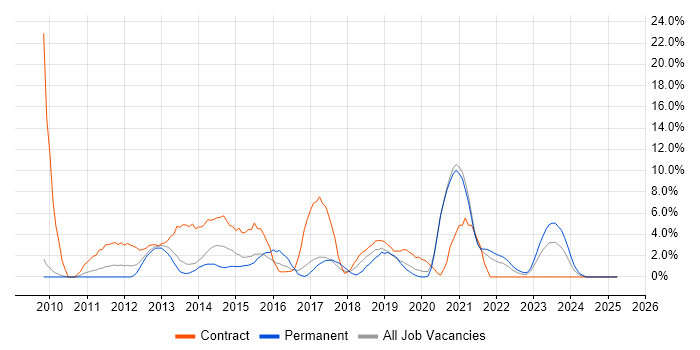 Job vacancy trend for Use Case in Salford