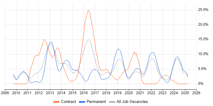 Job vacancy trend for User Experience in Salford Job vacancy trend for User Experience in Salford