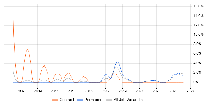 Validation job vacancy trend in Salford