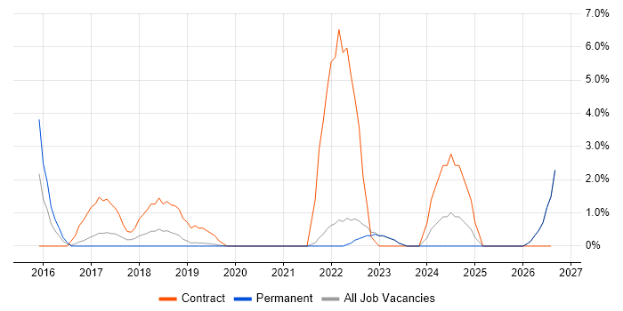 Virtual Private Cloud job vacancy trend in Salford