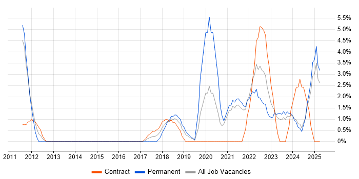 Job vacancy trend for Visualisation in Salford Job vacancy trend for Visualisation in Salford