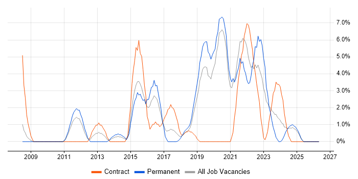 Waterfall job vacancy trend in Salford