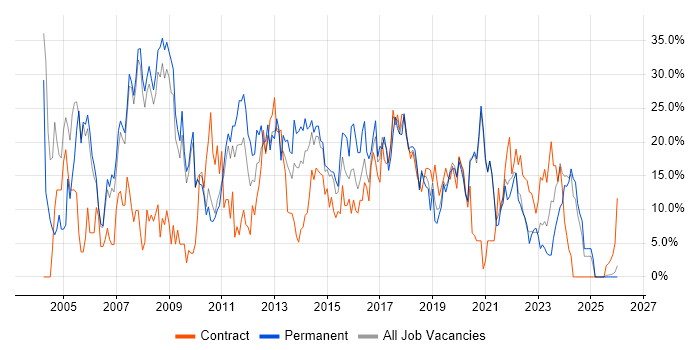Windows job vacancy trend in Salford