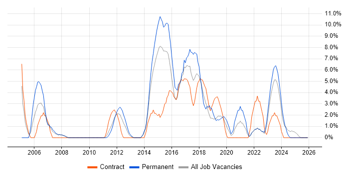Workflow job vacancy trend in Salford