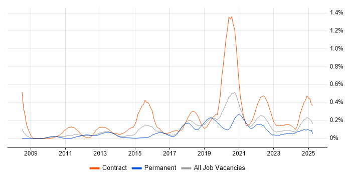 Job vacancy trend for SAML in Manchester Job vacancy trend for SAML in Manchester