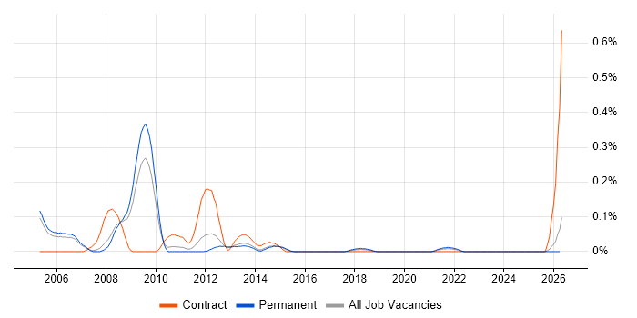 SAN Administrator job vacancy trend in Manchester