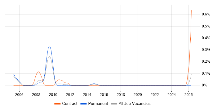 SAN Storage Administrator job vacancy trend in Manchester