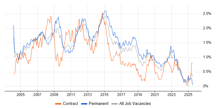 Job vacancy trend for SAN in Manchester