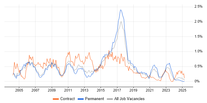 Job vacancy trend for SAP Analyst in Manchester Job vacancy trend for SAP Analyst in Manchester