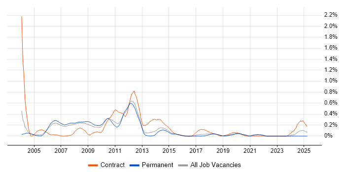 Job vacancy trend for SAP APO Consultant in Manchester