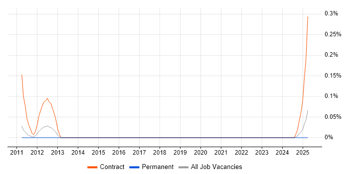 Job vacancy trend for SAP APO Expert in Manchester
