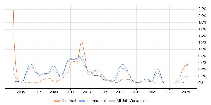Job vacancy trend for SAP APO in Manchester Job vacancy trend for SAP APO in Manchester