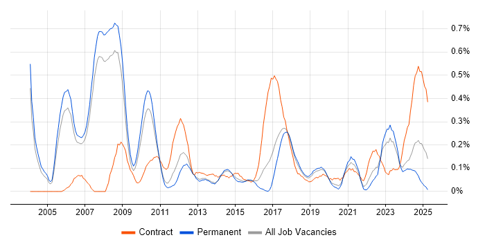 Job vacancy trend for SAP Architect in Manchester Job vacancy trend for SAP Architect in Manchester