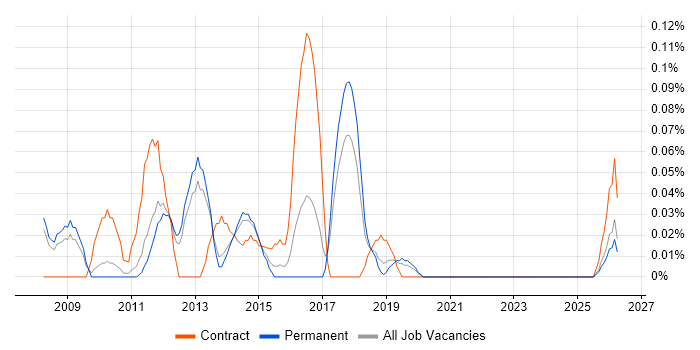 SAP BI Developer job vacancy trend in Manchester