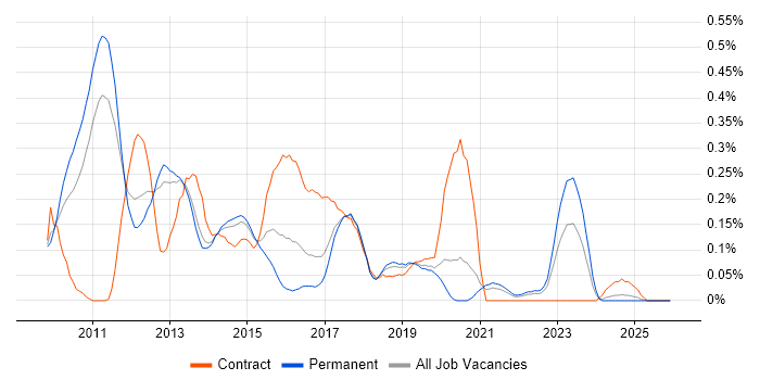 SAP BPC job vacancy trend in Manchester