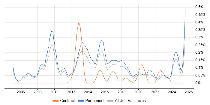 Job vacancy trend for SAP Business One in Manchester