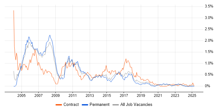 Job vacancy trend for SAP BW in Manchester