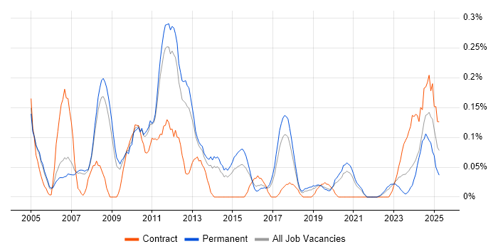 Job vacancy trend for SAP Certification in Manchester