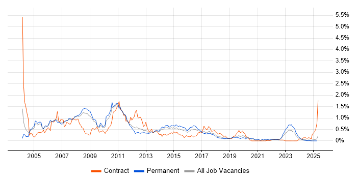 Job vacancy trend for SAP CO in Manchester