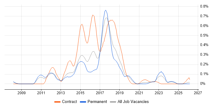 SAP Commerce Cloud job vacancy trend in Manchester