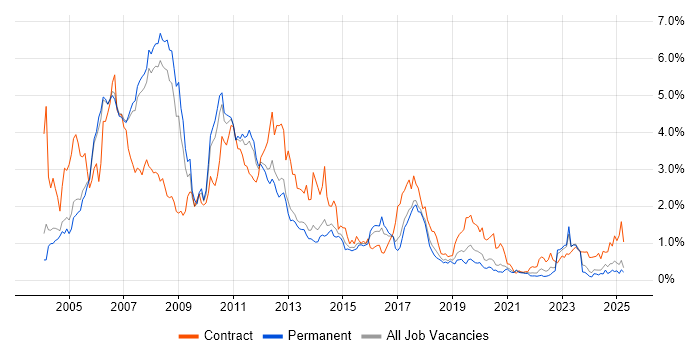 Job vacancy trend for SAP Consultant in Manchester Job vacancy trend for SAP Consultant in Manchester