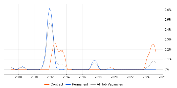 Job vacancy trend for SAP Core Interface in Manchester