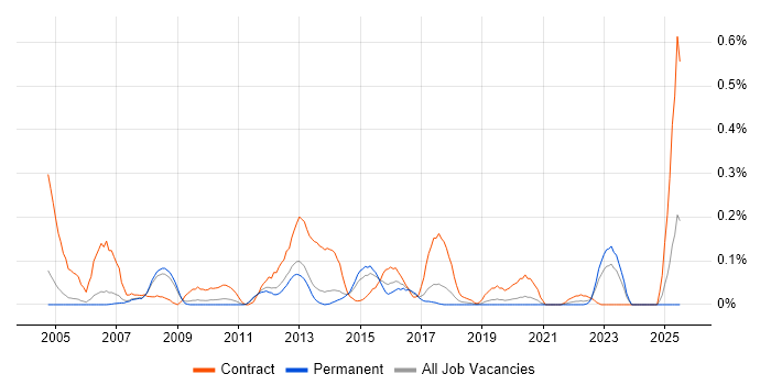 Job vacancy trend for SAP Data Consultant in Manchester