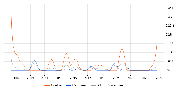 SAP Data Manager job vacancy trend in Manchester