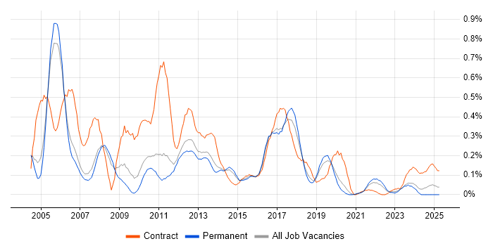 Job vacancy trend for SAP Developer in Manchester