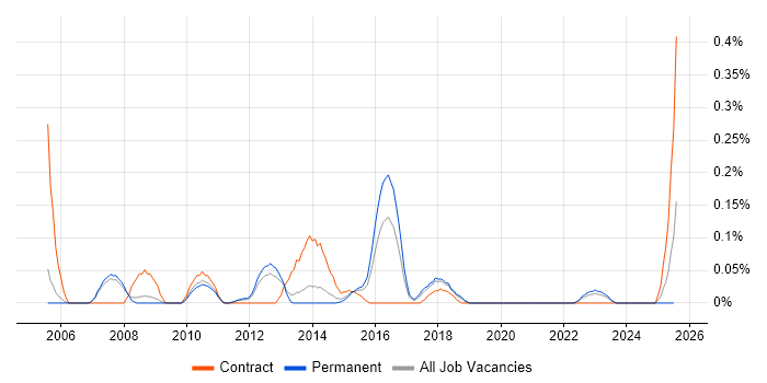 Job vacancy trend for SAP EHS in Manchester