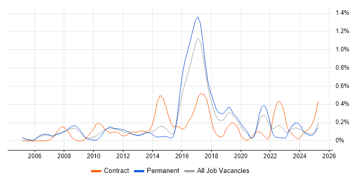 Job vacancy trend for SAP ERP in Manchester