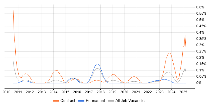 Job vacancy trend for SAP EWM Consultant in Manchester