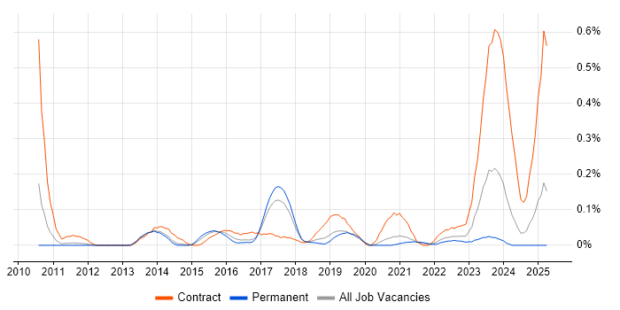 Job vacancy trend for SAP EWM in Manchester
