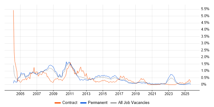 SAP FI/CO job vacancy trend in Manchester