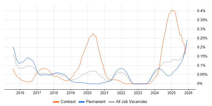 SAP Fiori job vacancy trend in Manchester