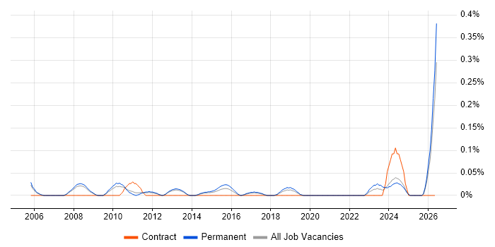 SAP Functional Analyst job vacancy trend in Manchester