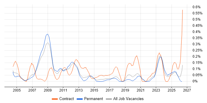 SAP Functional Consultant job vacancy trend in Manchester