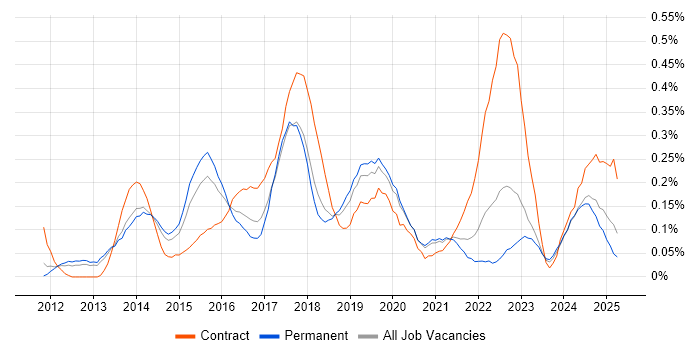 Job vacancy trend for SAP HANA in Manchester