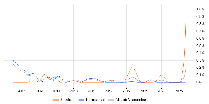 SAP HCM Consultant job vacancy trend in Manchester