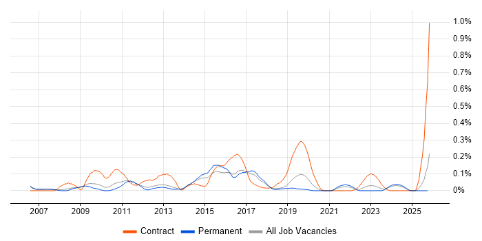 SAP HCM job vacancy trend in Manchester