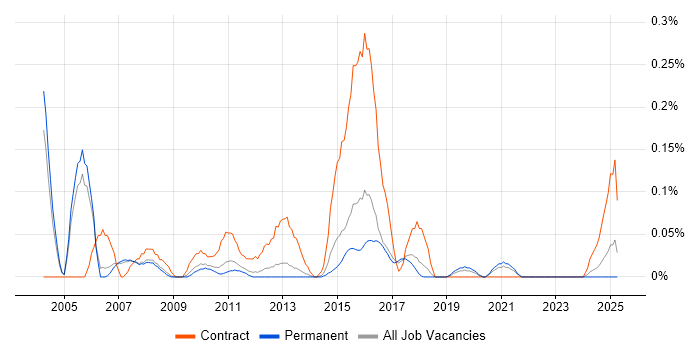 Job vacancy trend for SAP HR Analyst in Manchester