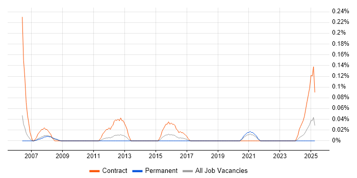 Job vacancy trend for SAP HR Business Analyst in Manchester