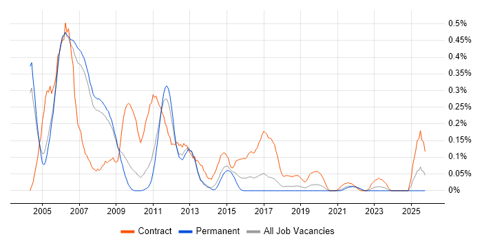 SAP HR Consultant job vacancy trend in Manchester
