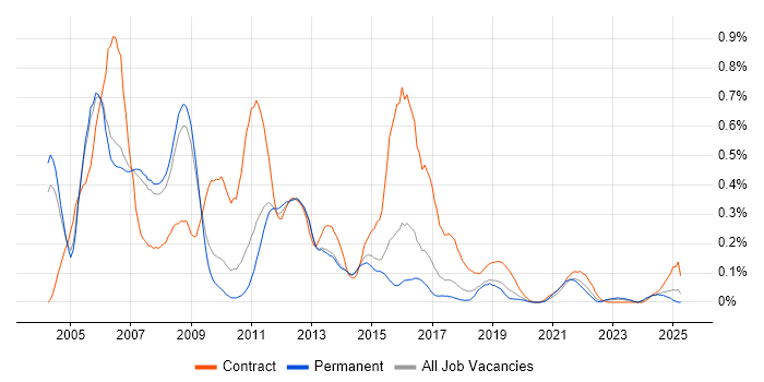Job vacancy trend for SAP HR in Manchester Job vacancy trend for SAP HR in Manchester