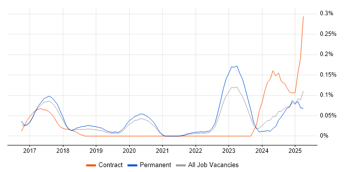 Job vacancy trend for SAP IBP in Manchester